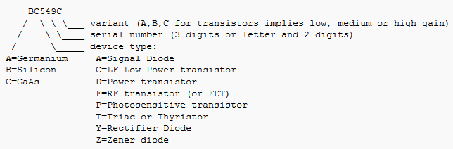 Machine generated alternative text:
BCS49C
/ \ \ \ variant (A,B,C for transistors implies low, medium or high gain)
/ \ \____ serial number (3 digits or letter and 2 digits)
/ \_____ device type:
AGermanium ASignal Diode
B5ilicon C=LF Low Power transistor
CGaAs DPower transistor
FRF transistor (or FET)
PPhotosensitive transistor
TTriac or Thyristor
YRectifier Diode
Z=Zener diode