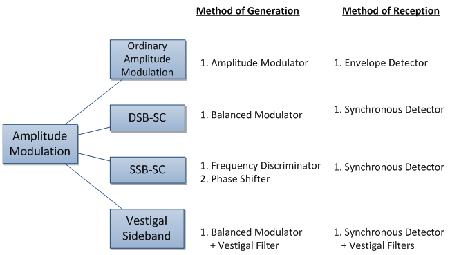 Machine generated alternative text:
Method of Generation Method of Reception
1. Amplitude Modulator 1. Envelope Detector
1. Balanced Modulator 1. Synchronous Detector
1. Frequency Discriminator 1. Synchronous Detector
2. Phase Shifter
vestigal
Sideband 1. Balanced Modulator 1. Synchronous Detector
, + Vestigal Filter + Vestigal Filters

DSB-SC