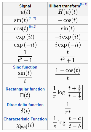 Machine generated alternative text:
Signal Hilbert transform
u(t) H(u)(t)
sin(t)2  cos(t)
cos(t) [fn 2) sin(t)
exp (it) iexp(it)
exp(it) iexp(it)
1 t
t2+1 t2+1
Smc function
1 cos(t)
sin (t)
t
t
Rectangular function 1 It +  I
n(t) lOg
Dirac delta function 1
6(t)
Characteristic Function 1  a
log1
X[,bJ(t) tbi