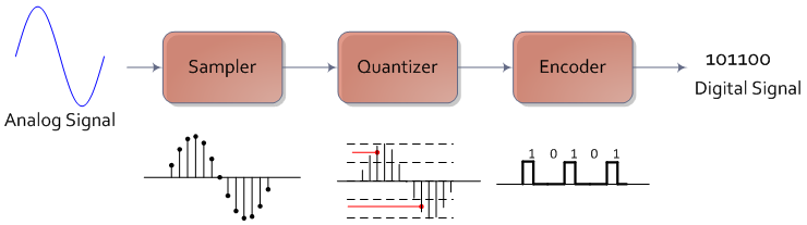 Machine generated alternative text:
101100
mpIer Gua ntize4j._____efrre_____ Digital Signal
Analog Signal
10101
__________________ ;i1:1i _______________
:::HtIIf