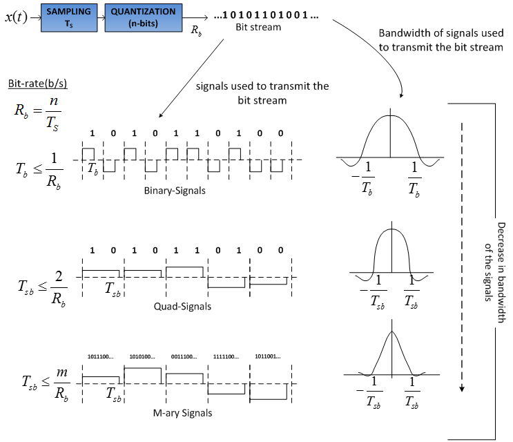 Machine generated alternative text:
10 110 1001...
R.
1 0 1 0 1 10 1 00
I I I I I I I I I I I
I I I I I I I I I I
Binary-Signals
1 0 1 0 1 1 0 1 0 0
I I I I I
) -I 
b  I r
I I I I I
Rb Quad-Signals
ioiiioo, ioioioo. aonioo., ianieo. iouooi
_____ I I
Rbi b LJ r
I I I I
Bit-rate(b/s)
n
Bit stream
signals used to transmit the
bit stream
Bandwidth of signals used
to transmit the bit stream
Tb
+
b
/
1
1
Tb
M-ary Signals