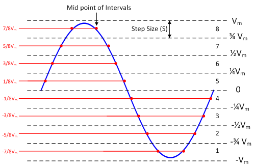 Machine generated alternative text:
Mid point of Intervals
4 -v
7mv. f Step Size (S) I 8
____/.._\ t .%Vm
sv. / 7
...f YVrp
imv. / 6
-I _y4v1n
mv. / 5
__J__ o
4

-1/aV., 3
 --y2vn1
2
.4Vm
1
. .vnl