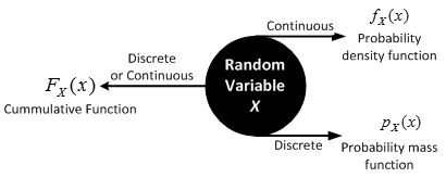 Machine generated alternative text:
Cummulative Function
p (x)
Probability mass
function
Discrete
or Continuous
F(x)
. f(x)
Continuous
Probability
density function
