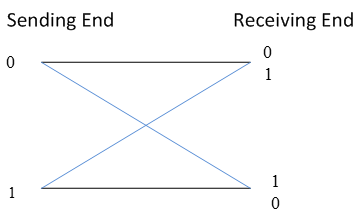 Machine generated alternative text:
Sending End
Receiving End
o
1
1
o