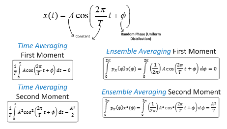 Machine generated alternative text:
2r
x(t)= Acost+
congII 
Random P%. (U.tnem
DIribuIo.iI
E me Averaging
First Moment Ensemble Averaging First Moment
Zlt
(1) (2ff
IfAcr+.)dt_0]  Acos%_t+)dO
n
jo ___________________________
o o
Time Averaging
Second Moment Ensemble Averaging Second Moment
r
1) 2n AZ
T f p(,)xz()_f (2 Azcos0( r4)d_ 2
IfA2co52(Tt)d
lo