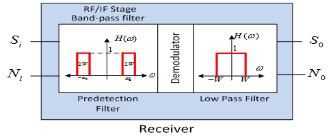 Machine generated alternative text:
Predetect ion Low Pass Filter
Filter
Receiver
RF/IF Stage
Band-pass filter
E(o)
(4
- so
1
SVQ