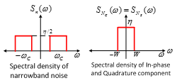 Machine generated alternative text:
S (o) = S,,. (co)
17
 I . _____________
Co W W 
Spectral density of In-phase
and Quadrature component
oc
Spectral density of
narrowband noise
