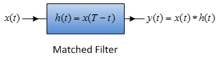 Machine generated alternative text:
x(t) hQ) = x(T r) = x(t) *hQ)
Matched Filter