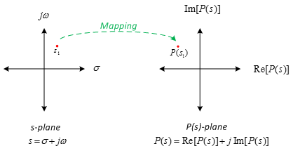 Machine generated alternative text:
ja, Im[P(s)]
Mapping

L Ps1)
0 4  Re[P(s)]
s-plane P(s)-plane
s=cY+j) P(s) =Re[P(s)]jlm[P(s)]