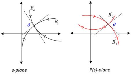 Machine generated alternative text:
B,
s-plane P(s)-plane