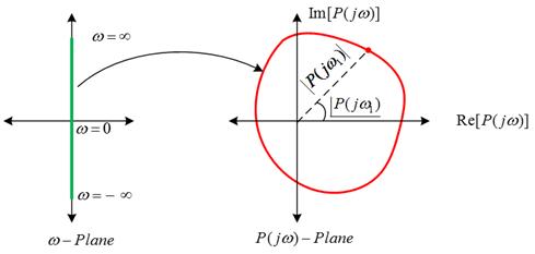 Machine generated alternative text:
co=O
( =  X
( -Plane P(ja,)Plane
Re[P(fto)]
w = X
Irn[P(jw)]