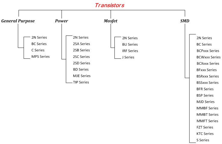 Machine generated alternative text:
Transistors
General Purpose Power Mosfet 5MO
r 2N Series r2N Series 2N Series 2N Series
BC Series 25A Series BU Series BC Series
C Series 25B Series 1 IRF Series BCPxxx Series
L...... MPS Series 2SC Series L..... j series BCWnx Series
2SD Series BCXxxx Serles
BD Series BFxxx Series
MiE Series BSRxxx Series
TIP Series BSSxxx Series
BFR Series
BSP Series
MiD Series
MMBF Series
MMBT Series
MMFT Series
FZT Series
KTC Series
S Series